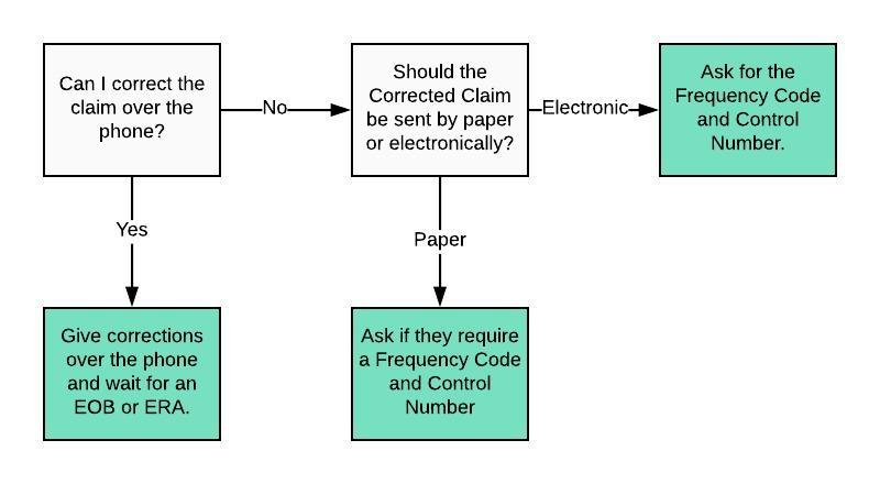 Filing a Corrected Claim – Therabill